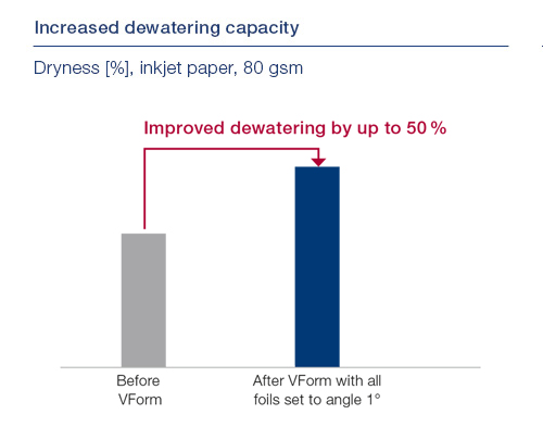Improved dewatering by up to 50%