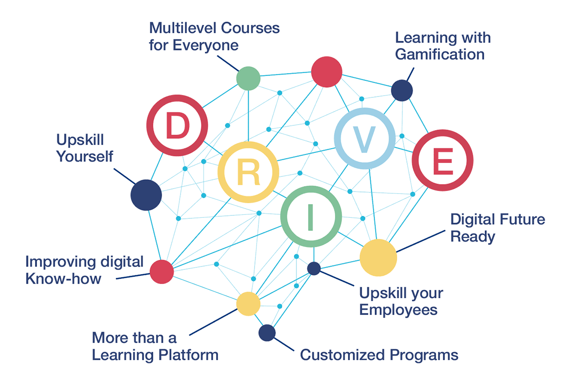 DRIVE steht für Digital Readiness, Ideation, Velocity and Engagement.