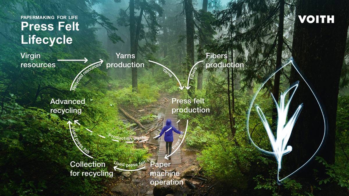 Voith priorisiert die stoffliche Verwertung gemäß EU-Abfallrichtlinie und strebt einen zirkulären Materialkreislauf für Pressfilze an, indem gebrauchte Filze gesammelt, recycelt und für gleichwertige Produkte wiederverwertet werden.