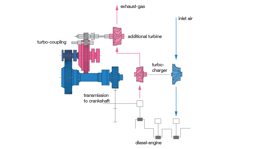 Ein Linienschema über Funktion und Aufbau eines TurboCompound-Motors.