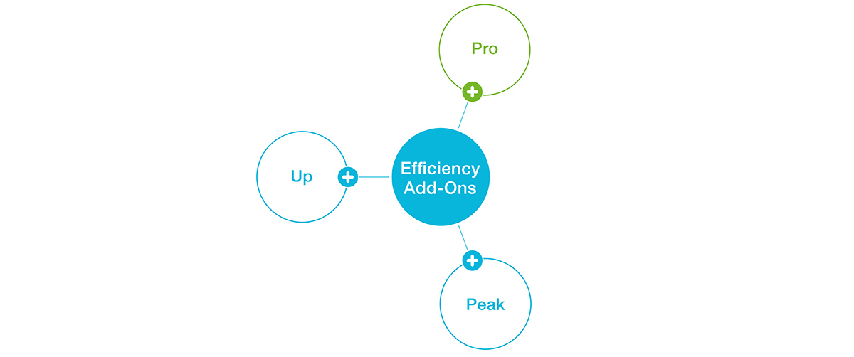 Durch kürzere Anlaufzeiten, längere Lebenszyklen oder geringeren Verschleiß helfen die Efficiency Add-Ons Papierherstellern, die Effizienz ihrer Maschinen zu steigern sowie den Produktionsprozess nachhaltiger zu gestalten.