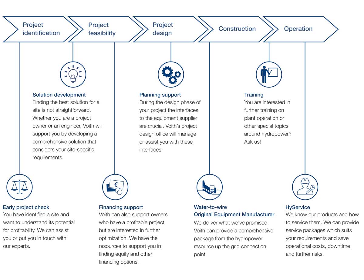 Voith is your water-to-wire partner