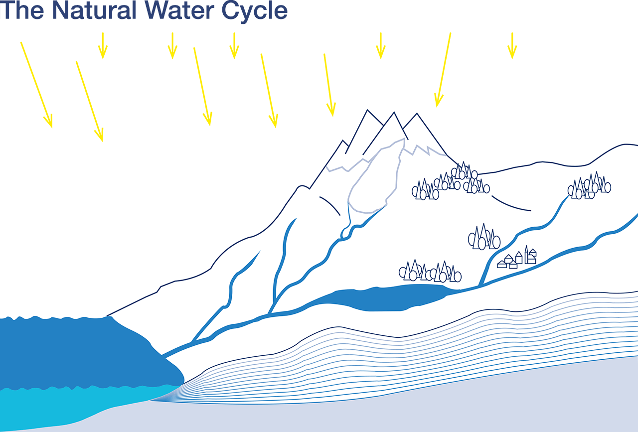 water cycle sun radiation, evaporation, precipitation, flowing water