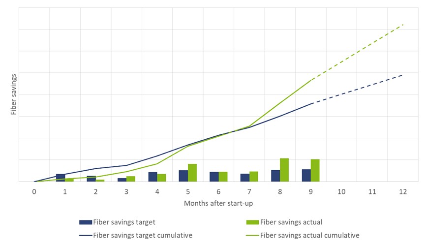 From the first day, significant savings were achieved with the help of the innovative digital technology OnEfficiency.Strength.