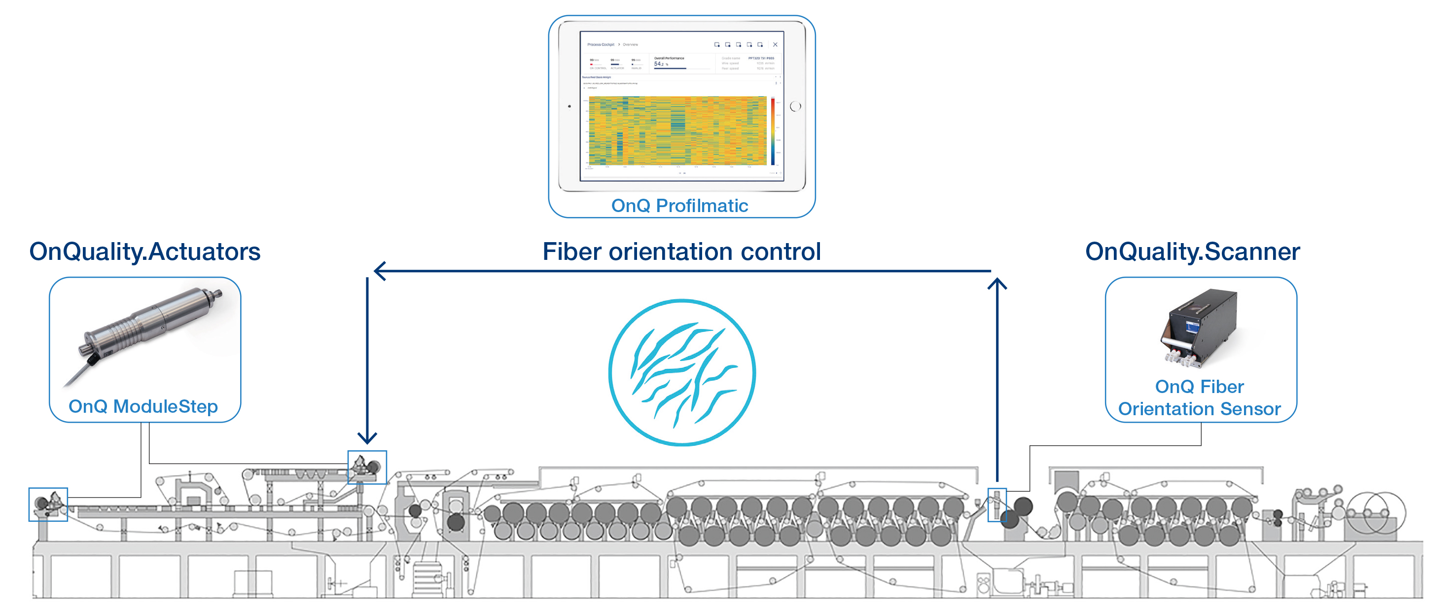 With the newly launched fiber orientation measurement and control of Voith's OnQuality product family, paper manufacturers can reliably control the fiber orientation angle.