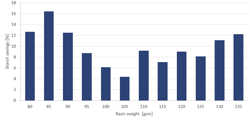 Starch consumption of Laakirchen Papier AG's PM 10 in percentage over the grade spectrum. On average, starch savings of 10 percent are achieved.